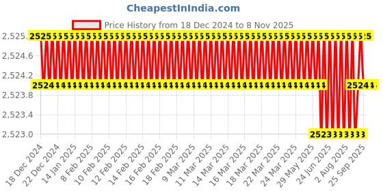 moglix.com TVS M27 80mm Hexagonal Head Bolt/Screw (Pack of 10) tvs Price History Graph from 18 Dec 2024 to 7 Nov 2025