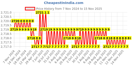 moglix.com TVS M27 85mm Hexagonal Head Bolt/Screw (Pack of 10) tvs Price History Graph from 7 Nov 2024 to 15 Nov 2025