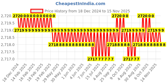 moglix.com TVS M27 90mm Hexagonal Head Bolt/Screw (Pack of 10) tvs Price History Graph from 18 Dec 2024 to 15 Nov 2025