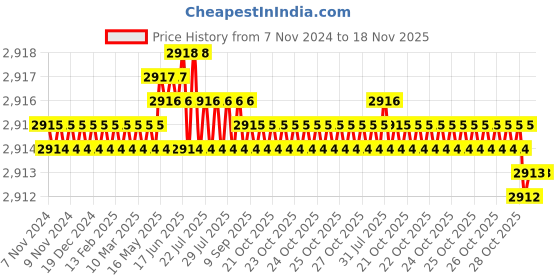 moglix.com TVS M27 95mm Hexagonal Head Bolt/Screw (Pack of 10) tvs Price History Graph from 7 Nov 2024 to 18 Nov 2025