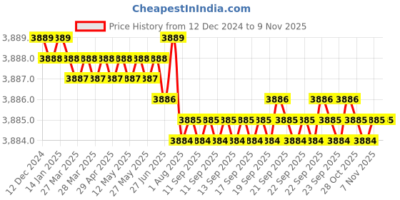 moglix.com TVS M27x100mm Socket Head Cap Screw/Bolt (Pack of 10) tvs Price History Graph from 12 Dec 2024 to 9 Nov 2025