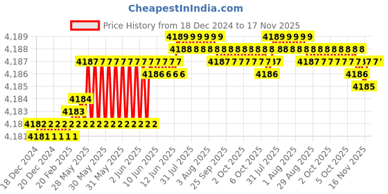 moglix.com TVS M27x110mm Socket Head Cap Screw/Bolt (Pack of 10) tvs Price History Graph from 18 Dec 2024 to 17 Nov 2025
