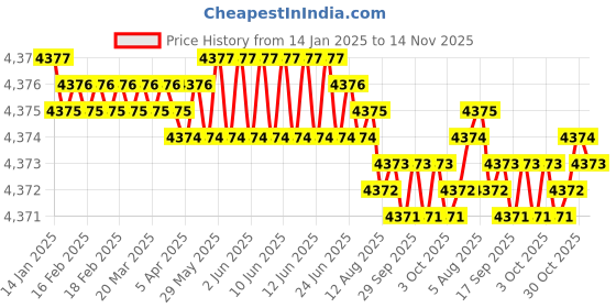 moglix.com TVS M27x120mm Socket Head Cap Screw/Bolt (Pack of 10) tvs Price History Graph from 14 Jan 2025 to 14 Nov 2025