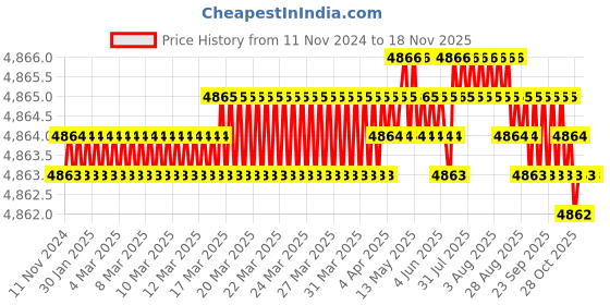 moglix.com TVS M27x140mm Socket Head Cap Screw/Bolt (Pack of 10) tvs Price History Graph from 11 Nov 2024 to 16 Nov 2025