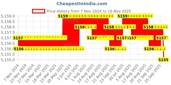 moglix.com TVS M27x150mm Socket Head Cap Screw/Bolt (Pack of 10) tvs Price History Graph from 7 Nov 2024 to 15 Nov 2025