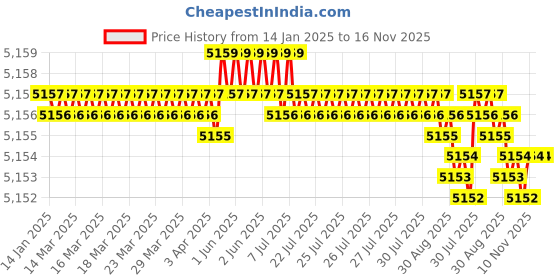 moglix.com TVS M27x150mm Socket Headcap Screw/Bolt (Pack of 10) tvs Price History Graph from 14 Jan 2025 to 16 Nov 2025