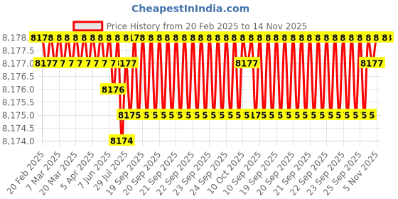 moglix.com TVS M27x160mm Socket Head Cap Screw/Bolt (Pack of 10) tvs Price History Graph from 20 Feb 2025 to 13 Nov 2025