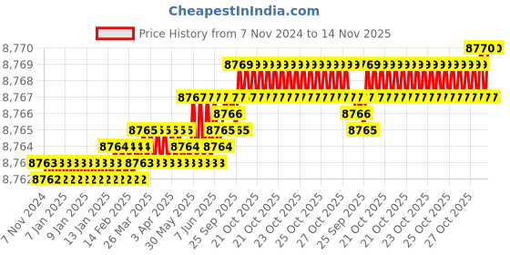 moglix.com TVS M27x170mm Socket Head Cap Screw/Bolt (Pack of 10) tvs Price History Graph from 7 Nov 2024 to 14 Nov 2025