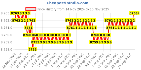 moglix.com TVS M27x180mm Socket Head Cap Screw/Bolt (Pack of 10) tvs Price History Graph from 14 Nov 2024 to 15 Nov 2025