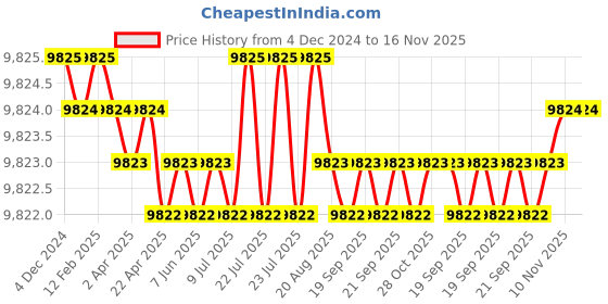 moglix.com TVS M27x190mm Socket Head Cap Screw/Bolt (Pack of 10) tvs Price History Graph from 4 Dec 2024 to 16 Nov 2025
