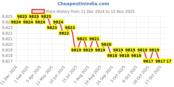 moglix.com TVS M27x200mm Socket Head Cap Screw/Bolt (Pack of 10) tvs Price History Graph from 11 Dec 2024 to 13 Nov 2025