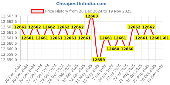 moglix.com TVS M27x210mm Socket Head Cap Screw/Bolt (Pack of 10) tvs Price History Graph from 20 Dec 2024 to 18 Nov 2025