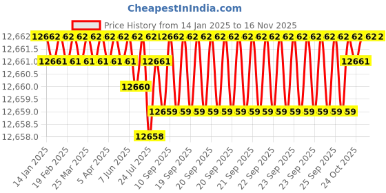 moglix.com TVS M27x220mm Socket Head Cap Screw/Bolt (Pack of 10) tvs Price History Graph from 14 Jan 2025 to 15 Nov 2025