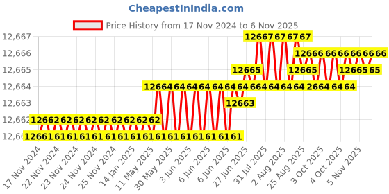 moglix.com TVS M27x230mm Socket Headcap Screw/Bolt (Pack of 10) tvs Price History Graph from 17 Nov 2024 to 5 Nov 2025