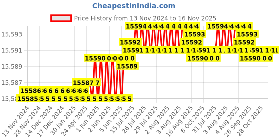 moglix.com TVS M27x260mm Socket Head Cap Screw/Bolt (Pack of 10) tvs Price History Graph from 13 Nov 2024 to 15 Nov 2025