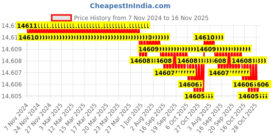 moglix.com TVS M27x260mm Socket Headcap Screw/Bolt (Pack of 10) tvs Price History Graph from 7 Nov 2024 to 15 Nov 2025