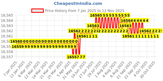 moglix.com TVS M27x270mm Socket Head Cap Screw/Bolt (Pack of 10) tvs Price History Graph from 7 Jan 2025 to 11 Nov 2025