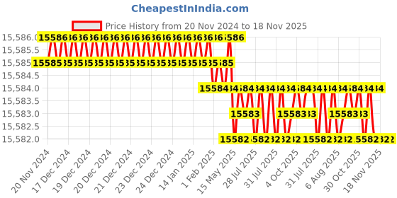 moglix.com TVS M27x270mm Socket Headcap Screw/Bolt (Pack of 10) tvs Price History Graph from 20 Nov 2024 to 18 Nov 2025