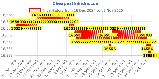 moglix.com TVS M27x280mm Socket Head Cap Screw/Bolt (Pack of 10) tvs Price History Graph from 18 Dec 2024 to 17 Nov 2025