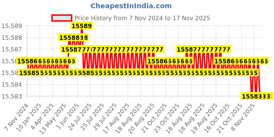 moglix.com TVS M27x280mm Socket Headcap Screw/Bolt (Pack of 10) tvs Price History Graph from 7 Nov 2024 to 16 Nov 2025