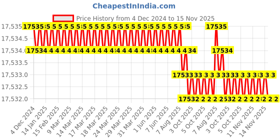 moglix.com TVS M27x290mm Socket Head Cap Screw/Bolt (Pack of 10) tvs Price History Graph from 4 Dec 2024 to 15 Nov 2025