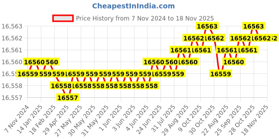 moglix.com TVS M27x290mm Socket Headcap Screw/Bolt (Pack of 10) tvs Price History Graph from 7 Nov 2024 to 17 Nov 2025