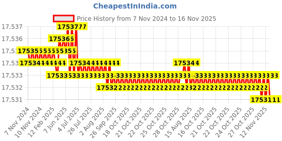 moglix.com TVS M27x300mm Socket Head Cap Screw/Bolt (Pack of 10) tvs Price History Graph from 7 Nov 2024 to 16 Nov 2025