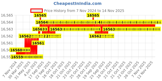 moglix.com TVS M27x300mm Socket Headcap Screw/Bolt (Pack of 10) tvs Price History Graph from 7 Nov 2024 to 14 Nov 2025