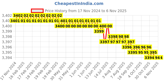 moglix.com TVS M27x70mm Socket Head Cap Screw/Bolt (Pack of 10) tvs Price History Graph from 17 Nov 2024 to 5 Nov 2025