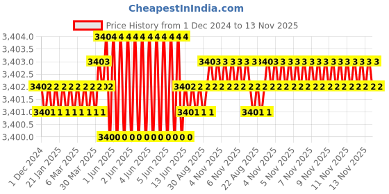 moglix.com TVS M27x80mm Socket Head Cap Screw/Bolt (Pack of 10) tvs Price History Graph from 1 Dec 2024 to 13 Nov 2025