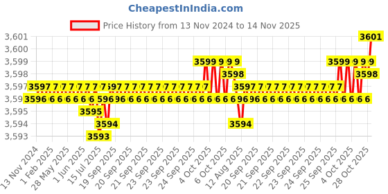 moglix.com TVS M30 100mm Hexagonal Head Bolt/Screw (Pack of 10) tvs Price History Graph from 13 Nov 2024 to 14 Nov 2025
