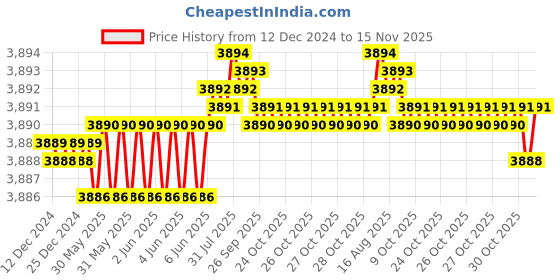 moglix.com TVS M30 115mm Hexagonal Head Bolt/Screw (Pack of 10) tvs Price History Graph from 12 Dec 2024 to 15 Nov 2025