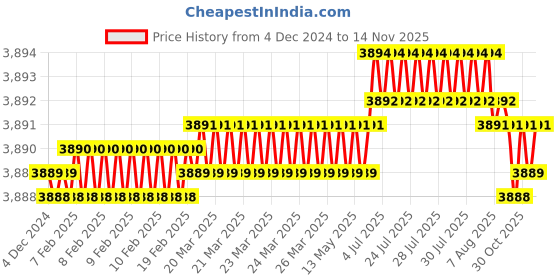 moglix.com TVS M30 120mm Hexagonal Head Bolt/Screw (Pack of 10) tvs Price History Graph from 4 Dec 2024 to 13 Nov 2025