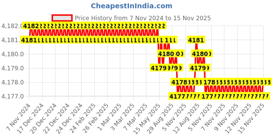 moglix.com TVS M30 130mm Hexagonal Head Bolt/Screw (Pack of 10) tvs Price History Graph from 7 Nov 2024 to 15 Nov 2025