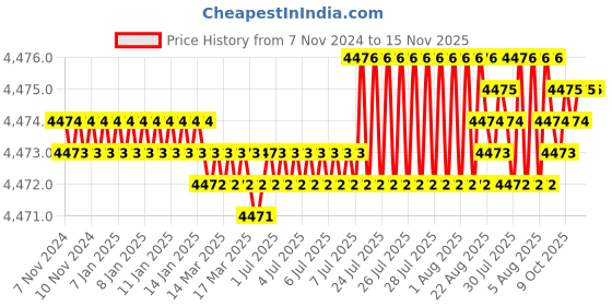moglix.com TVS M30 140mm Hexagonal Head Bolt/Screw (Pack of 10) tvs Price History Graph from 7 Nov 2024 to 15 Nov 2025