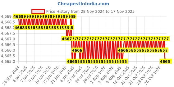 moglix.com TVS M30 150mm Hexagonal Head Bolt/Screw (Pack of 10) tvs Price History Graph from 28 Nov 2024 to 16 Nov 2025