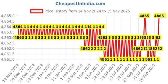 moglix.com TVS M30 155mm Hexagonal Head Bolt/Screw (Pack of 10) tvs Price History Graph from 14 Nov 2024 to 15 Nov 2025