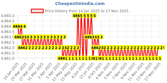 moglix.com TVS M30 160mm Hexagonal Head Bolt/Screw (Pack of 10) tvs Price History Graph from 14 Jan 2025 to 15 Nov 2025