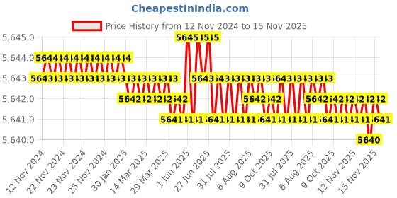 moglix.com TVS M30 175mm Hexagonal Head Bolt/Screw (Pack of 10) tvs Price History Graph from 12 Nov 2024 to 15 Nov 2025
