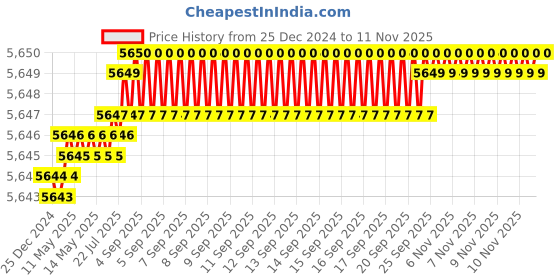 moglix.com TVS M30 180mm Hexagonal Head Bolt/Screw (Pack of 10) tvs Price History Graph from 25 Dec 2024 to 11 Nov 2025