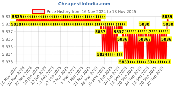 moglix.com TVS M30 185mm Hexagonal Head Bolt/Screw (Pack of 10) tvs Price History Graph from 16 Nov 2024 to 18 Nov 2025