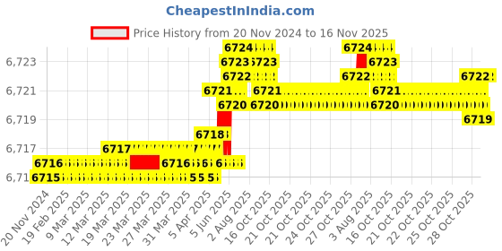 moglix.com TVS M30 190mm Hexagonal Head Bolt/Screw (Pack of 10) tvs Price History Graph from 20 Nov 2024 to 16 Nov 2025