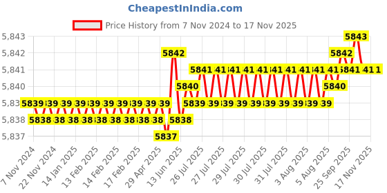 moglix.com TVS M30 195mm Hexagonal Head Bolt/Screw (Pack of 10) tvs Price History Graph from 7 Nov 2024 to 15 Nov 2025