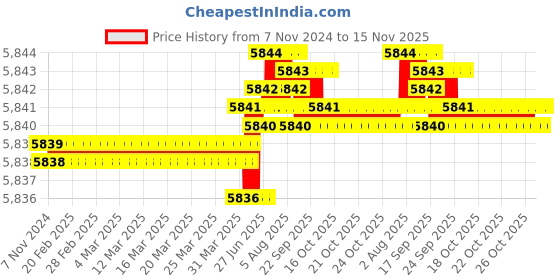 moglix.com TVS M30 200mm Hexagonal Head Bolt/Screw (Pack of 10) tvs Price History Graph from 7 Nov 2024 to 15 Nov 2025