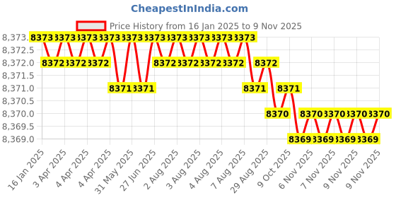 moglix.com TVS M30 205mm Cold Forged High Tensile Hexagonal Head Bolt/Screw (Pack of 10) tvs Price History Graph from 16 Jan 2025 to 9 Nov 2025