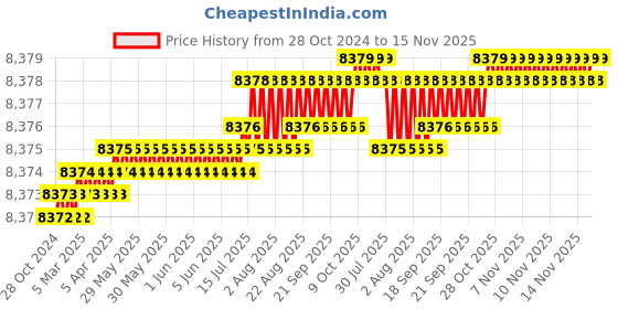 moglix.com TVS M30 210mm Cold Forged High Tensile Hexagonal Head Bolt/Screw (Pack of 10) tvs Price History Graph from 28 Oct 2024 to 15 Nov 2025