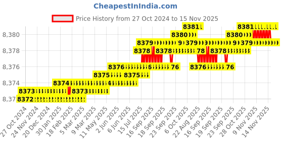 moglix.com TVS M30 215mm Cold Forged High Tensile Hexagonal Head Bolt/Screw (Pack of 10) tvs Price History Graph from 27 Oct 2024 to 15 Nov 2025