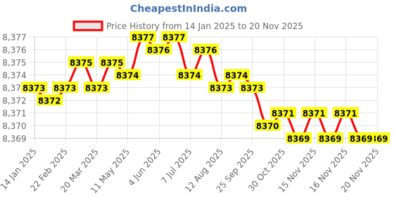 moglix.com TVS M30 220mm Cold Forged High Tensile Hexagonal Head Bolt/Screw (Pack of 10) tvs Price History Graph from 14 Jan 2025 to 16 Nov 2025