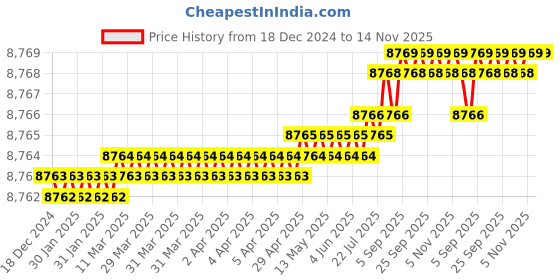 moglix.com TVS M30 225mm Cold Forged High Tensile Hexagonal Head Bolt/Screw (Pack of 10) tvs Price History Graph from 18 Dec 2024 to 14 Nov 2025