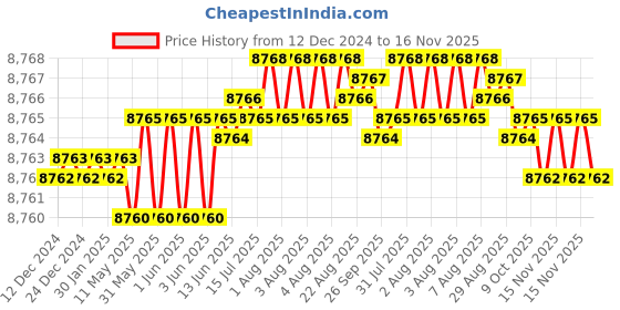 moglix.com TVS M30 235mm Cold Forged High Tensile Hexagonal Head Bolt/Screw (Pack of 10) tvs Price History Graph from 12 Dec 2024 to 16 Nov 2025